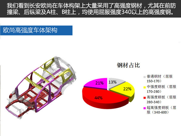 长安欧尚碰撞测试