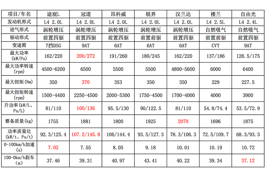 7款中型SUV