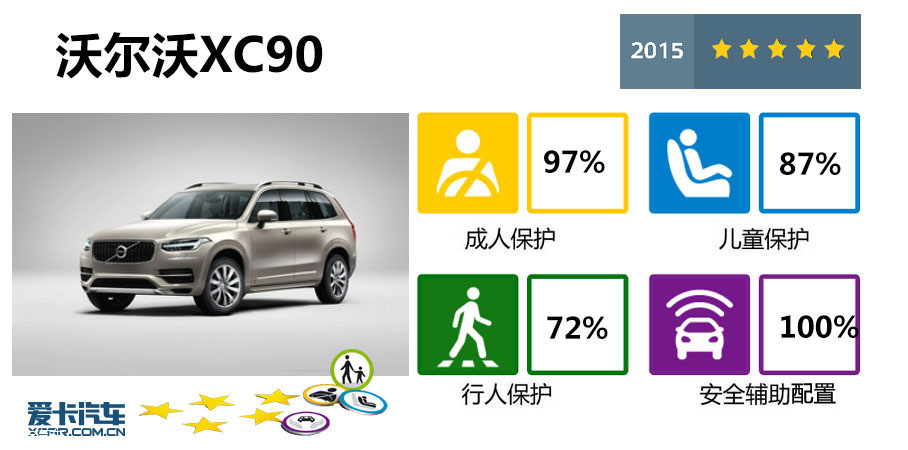 E-NCAP¹ʩУҪڲлǰȫѱѣȻУԵ5ǵĳɼXC90Q7