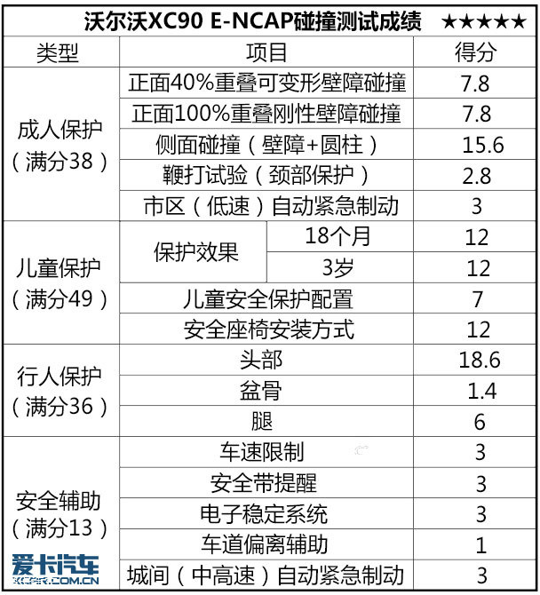 E-NCAP¹ʩУҪڲлǰȫѱѣȻУԵ5ǵĳɼXC90Q7