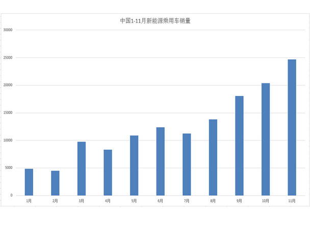 1-11月中国新能源汽车销量