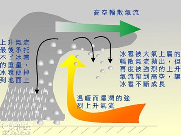 冰雹天气行车