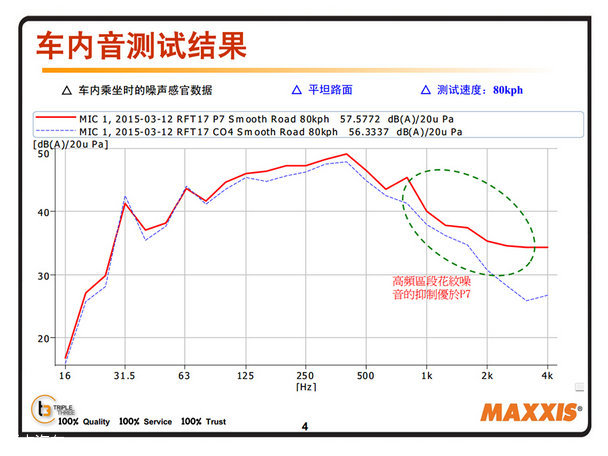 玛吉斯;轮胎;测试