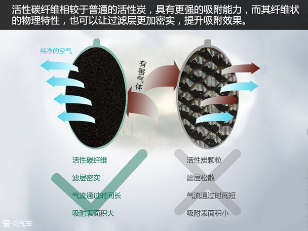 雾霾；PM2.5;空调滤芯;空调滤清器;HEPA;活性炭;颗粒物