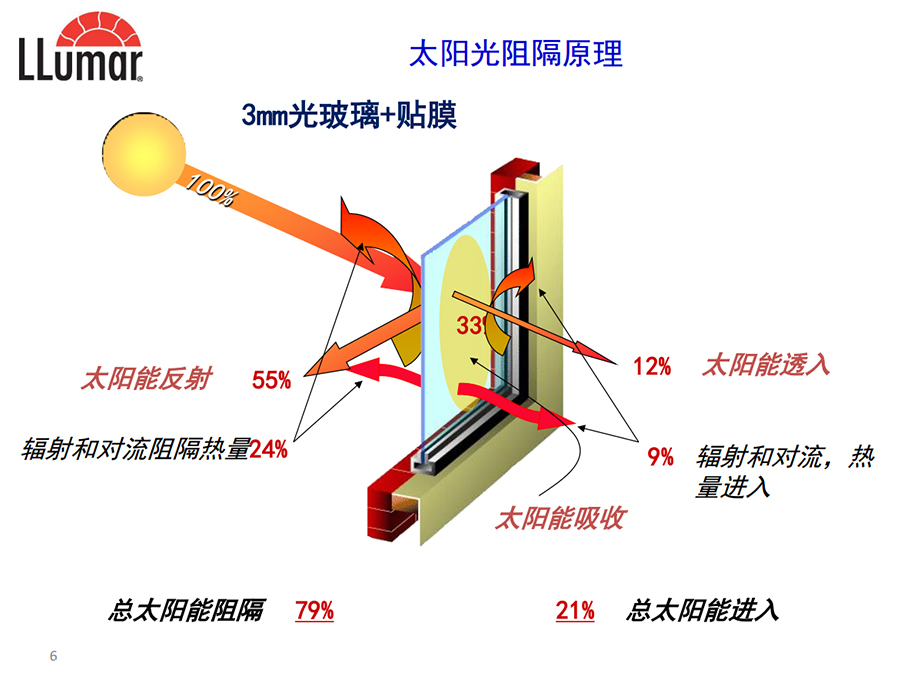 汽车太阳膜;汽车贴膜;龙膜