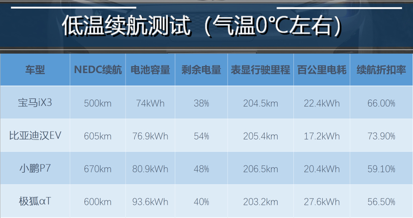 冬季纯电大测试