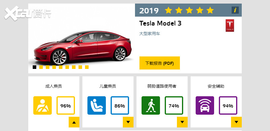 ŷ޵E-NCAPײԵУ˹Model 3ɻǣг˳Աĵ÷ʴﵽ96%