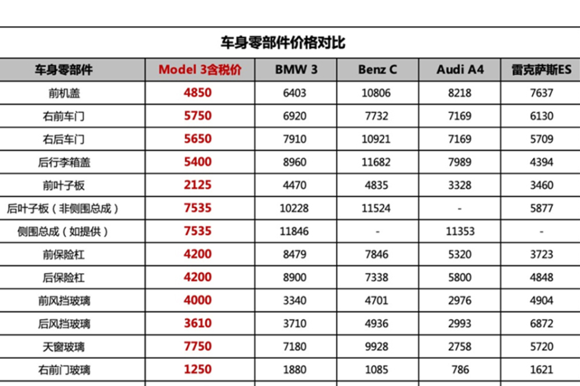 b体育下载看了特斯拉维保价目表 竟比奔驰低一半？(图3)