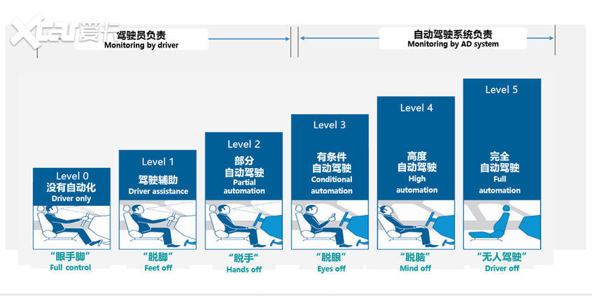 全新名爵ZS；L2级自动驾驶功能；自动驾驶路测