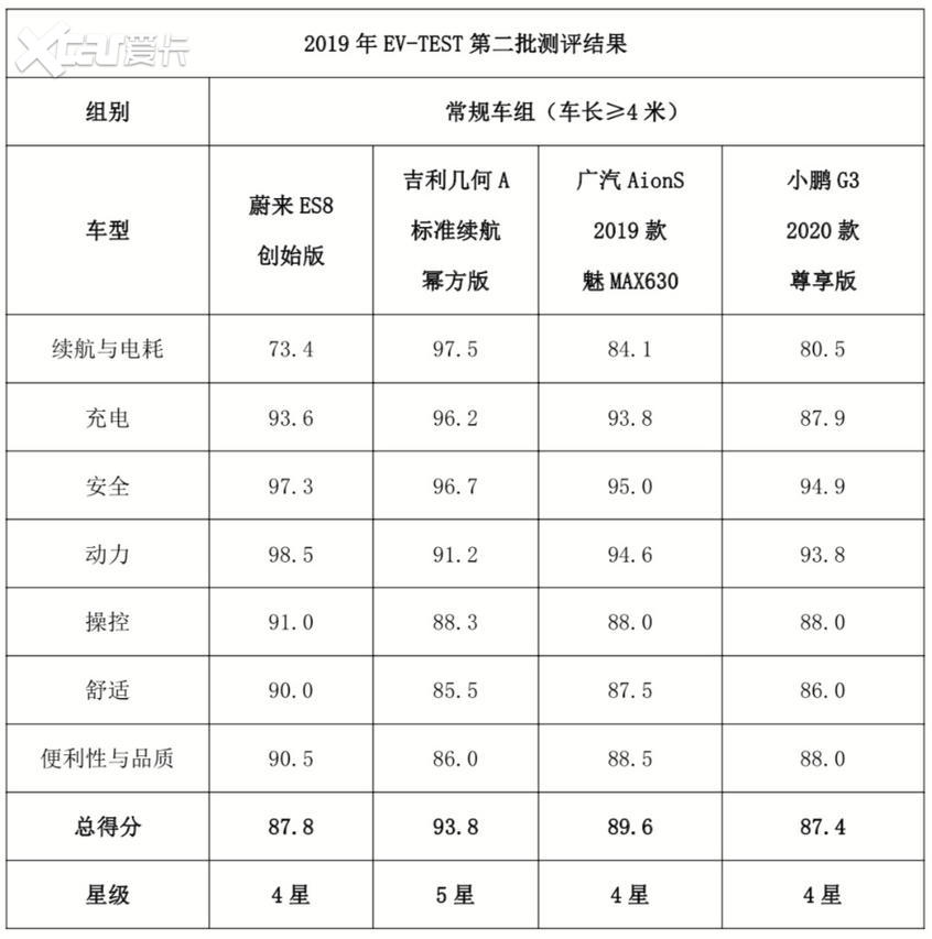 EV-TEST第二批结果公布