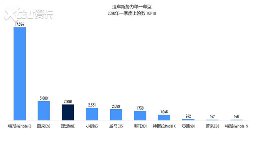 造车新势力上险数