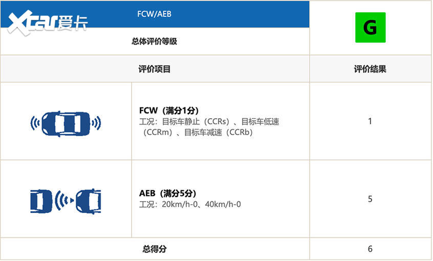 雷凌C-IASI碰撞测试