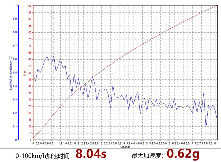 威兰达双擎测试