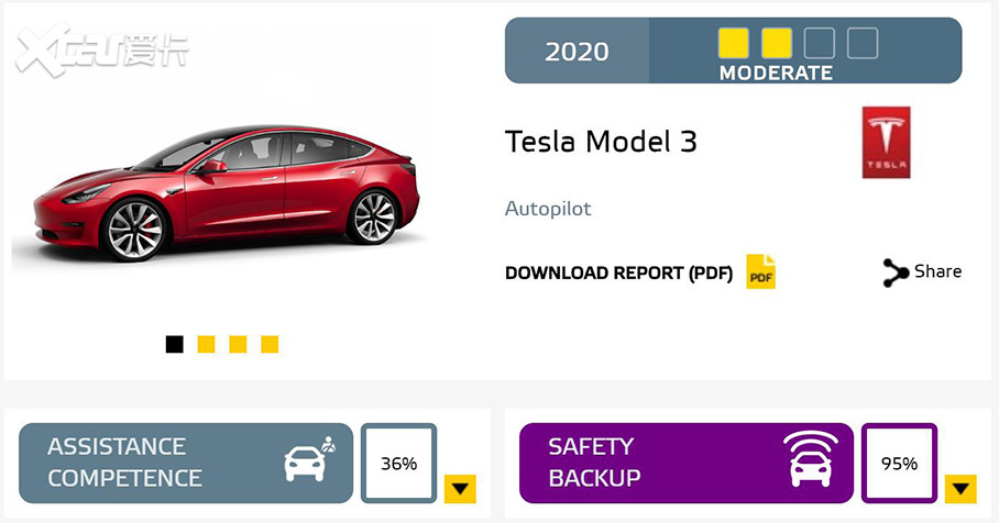 Model 3ĳɼҪΪţóȫ÷95%ɼȫߣҳĿҲõ87%߷˵丨ʻϵͳúЧǳɫڼʻԱһĿȴ36%ȫͳɼʹˡAutopilotƣԶһ...