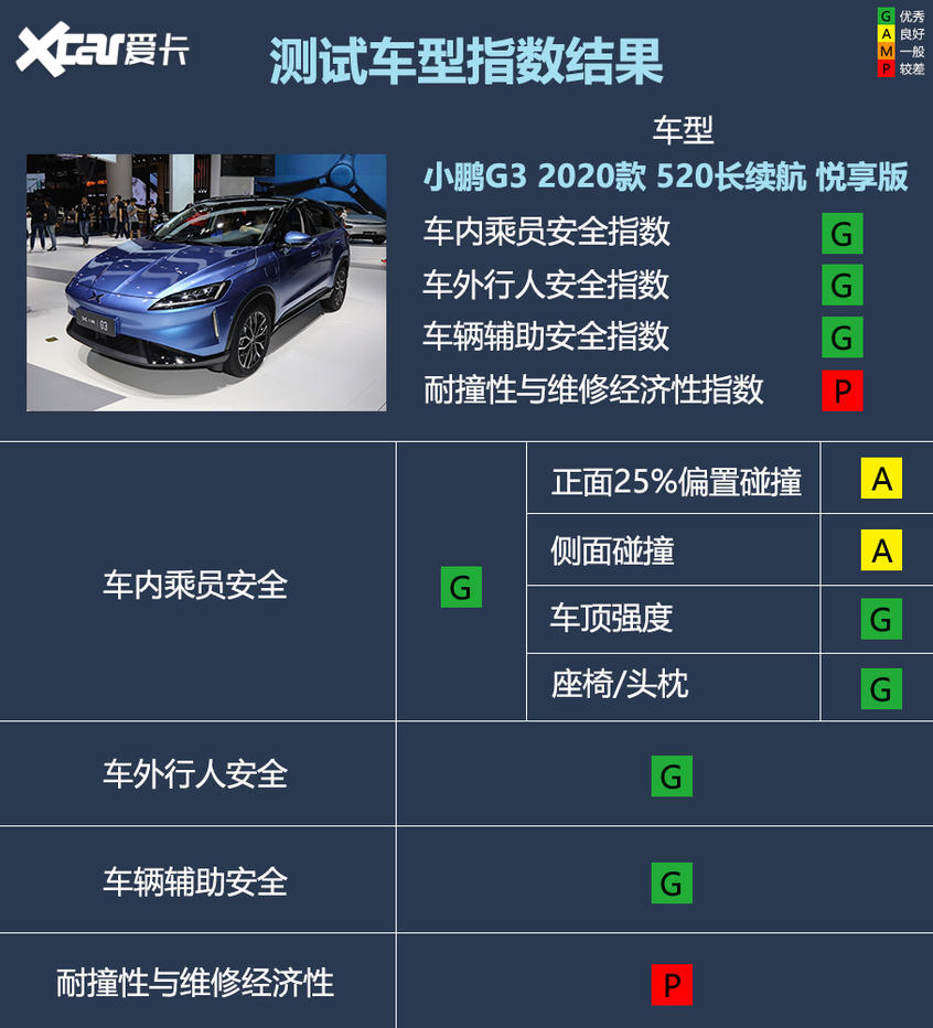 小鹏G3 C-IASI测试成绩;小鹏G3碰撞成绩;小鹏G3安全性