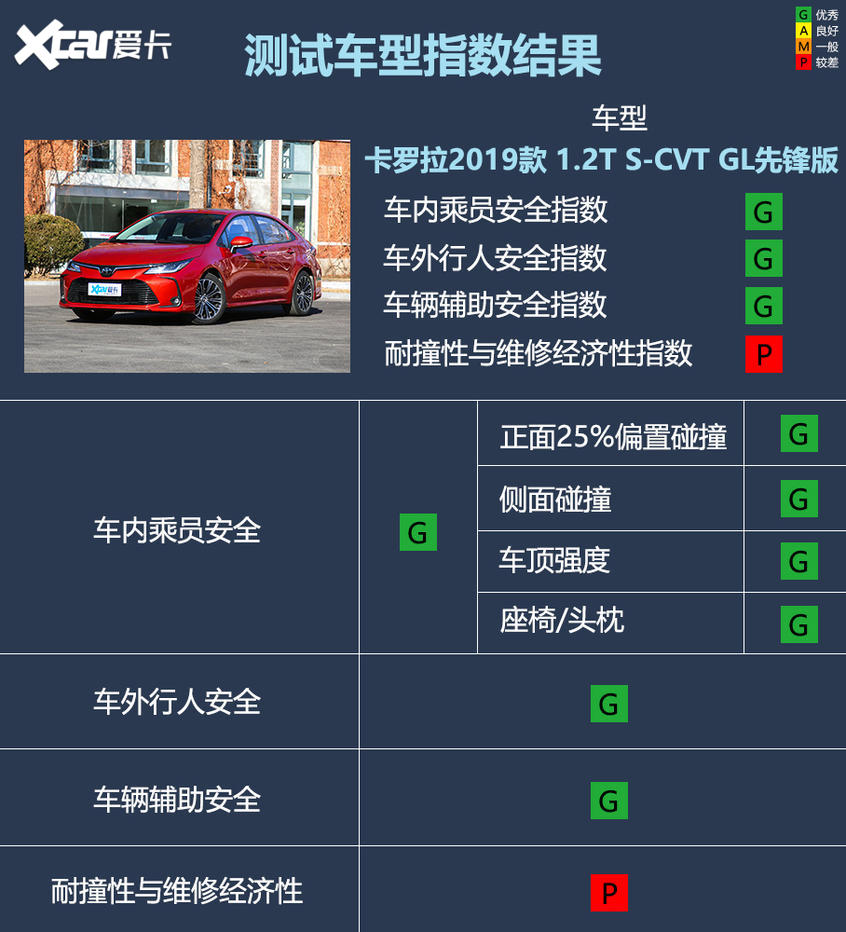 一汽丰田卡罗拉碰撞;卡罗拉C-IASI成绩