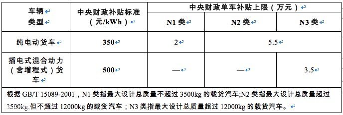 来了！2019新能源汽车推广补贴政策出台