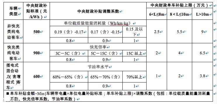 来了！2019新能源汽车推广补贴政策出台