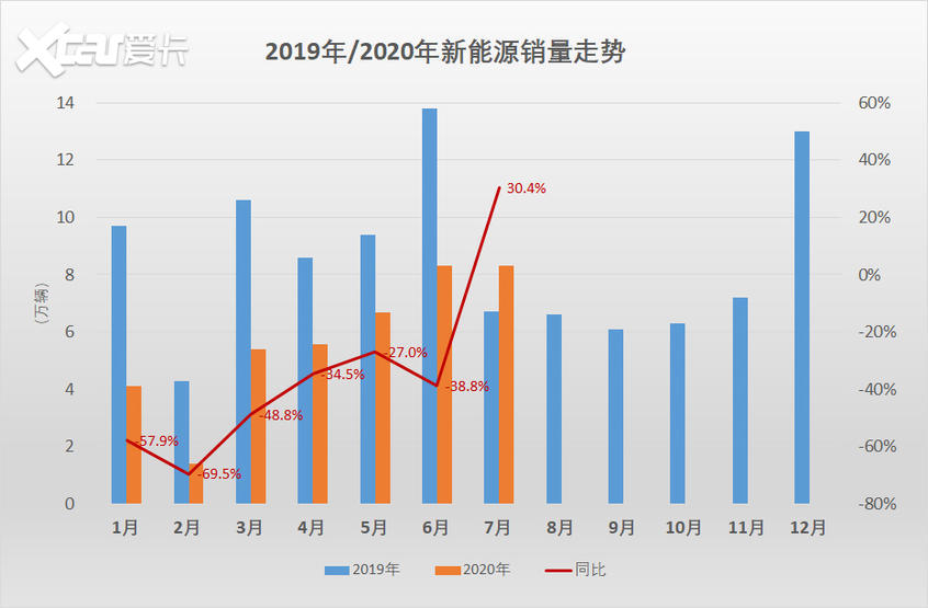 7月新能源车销量观察