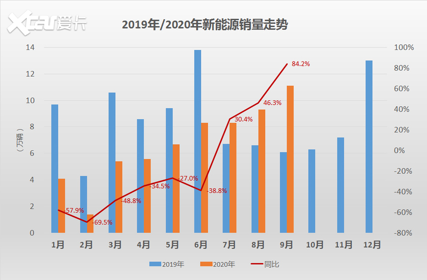 9月新能源汽车销量观察