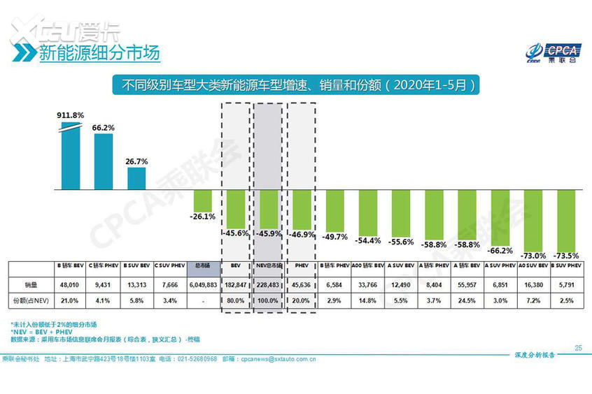 5月新能源车销量观察