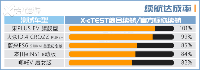 电动车测试盘点