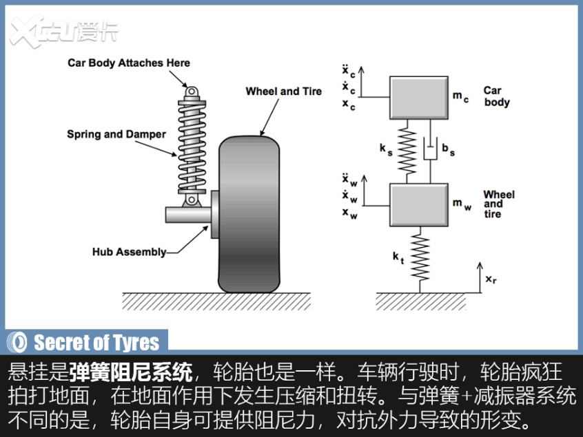 輪胎背后的奧秘