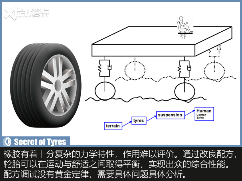 輪胎背后的奧秘