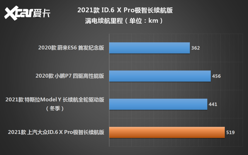 ID.6 X续航测试