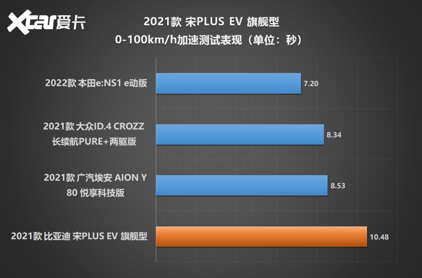宋PLUS EV