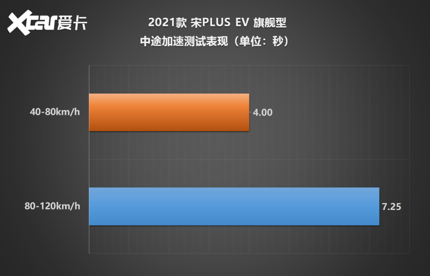 宋PLUS EV