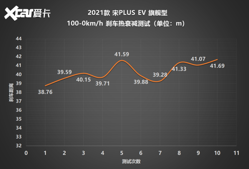 宋PLUS EV