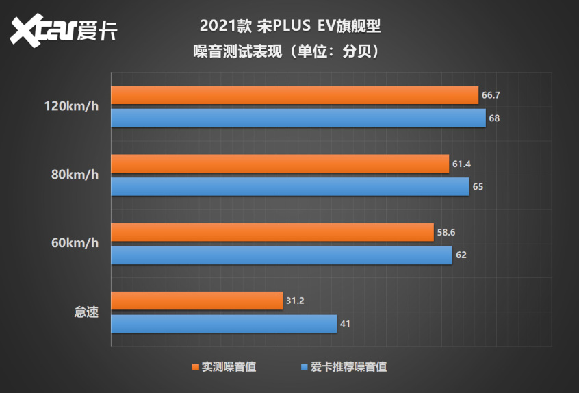 宋PLUS EV