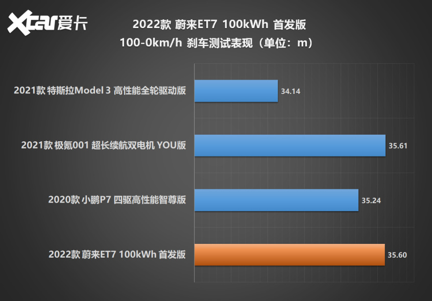 蔚来ET7