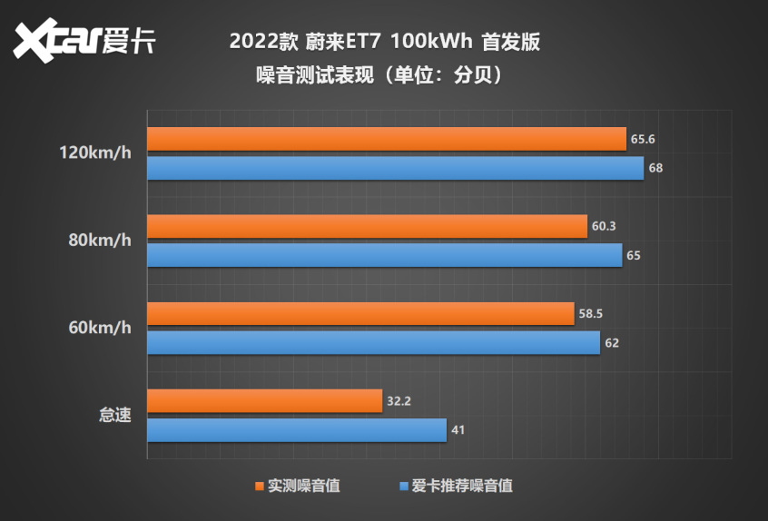 蔚来ET7