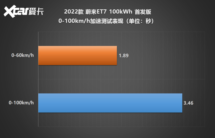 蔚来ET7