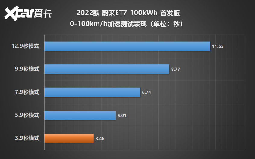 蔚来ET7
