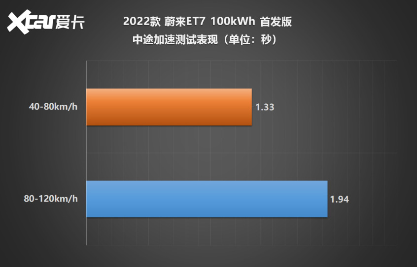蔚来ET7