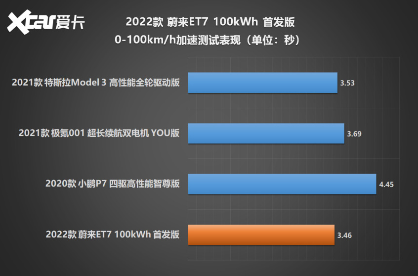 蔚来ET7