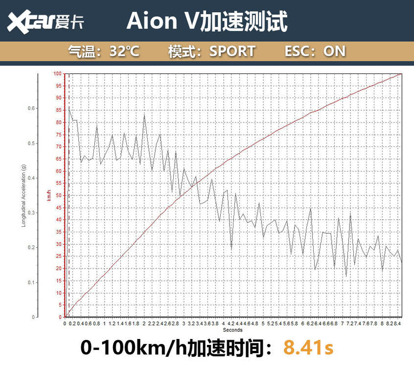 评测广汽新能源Aion V