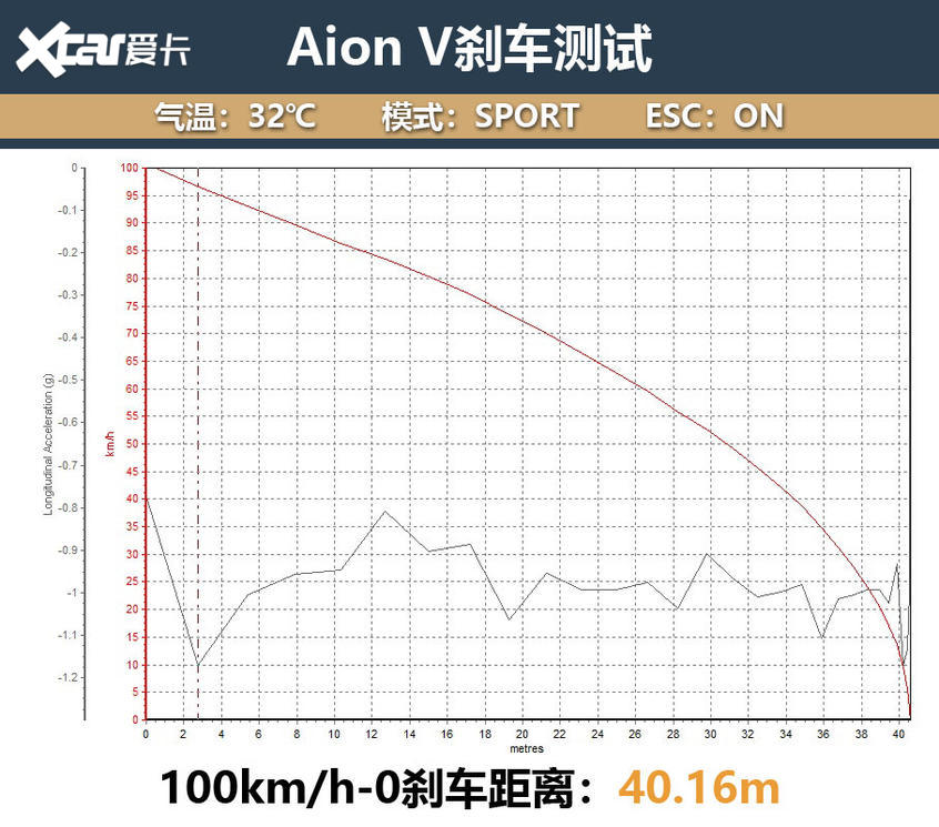 评测广汽新能源Aion V