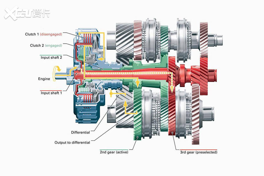 ˫ϡһǸƷӢȫdual clutch transmissionͨΪDCT˼壬˫ϱӵһλһżλϻٶȺƽ˳Զúܳɫ⣬DCTĶֶЧʷǳɫ