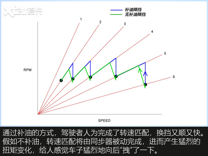 手动挡自动补油