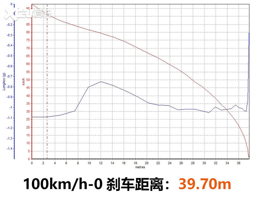 测试广汽蔚来007