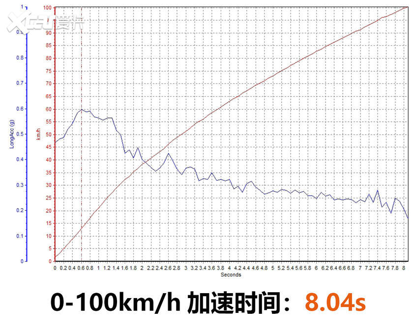 测试广汽蔚来007