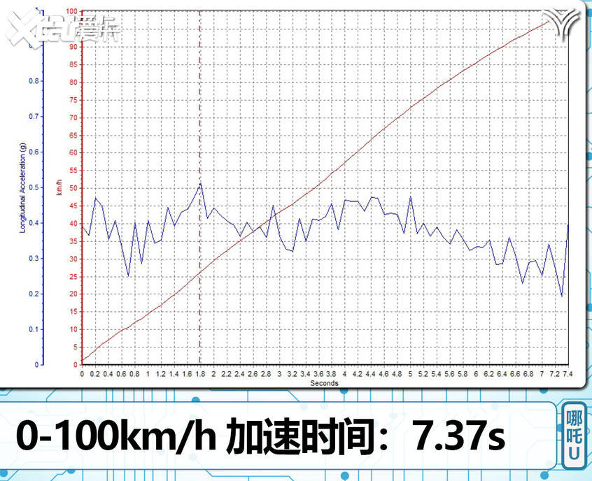 测试哪吒U