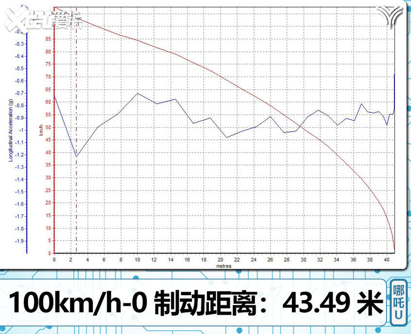 测试哪吒U