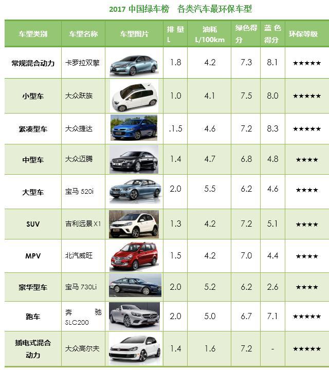 中国绿车榜在京发布
