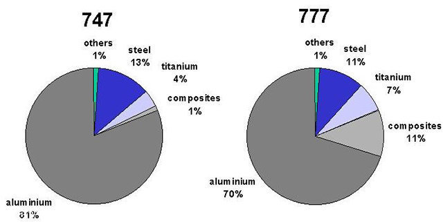 ԾĲ747ͻΪռ˻81%ڲ777ϣռ70%