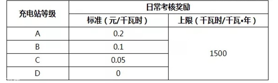 充电桩补贴